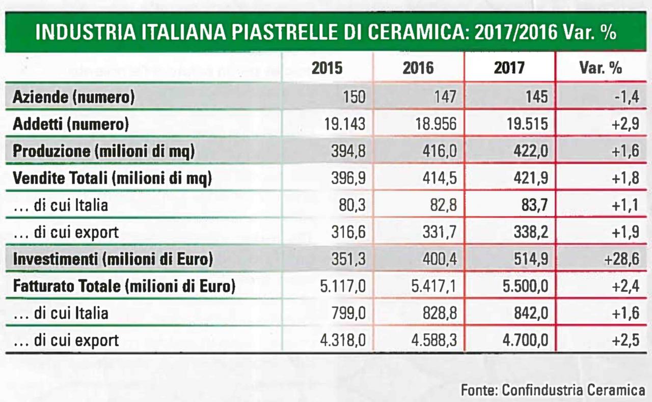 Dati 2017 industria delle piastrelle italiane