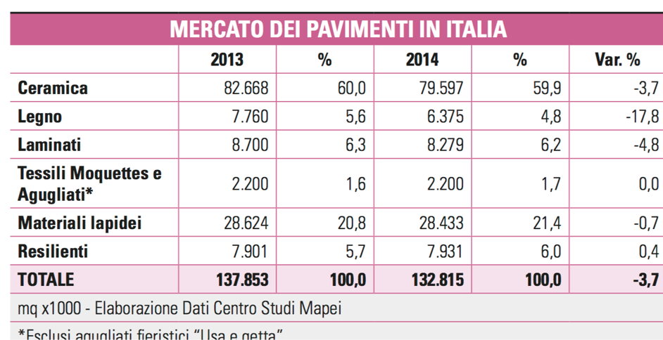 statistica pavimenti in italia