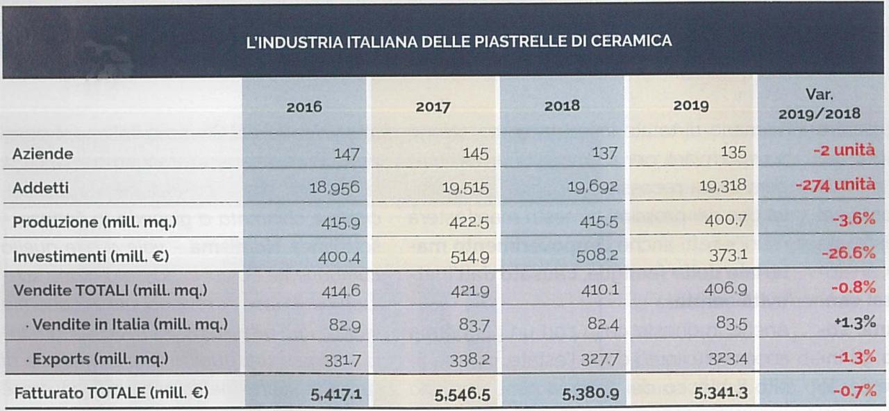 Produttori italiani di piastrelle: statistica 