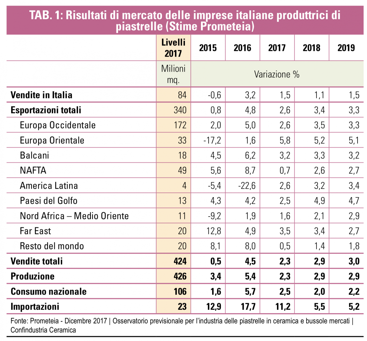Statistiche piastrelle in Italia 2017