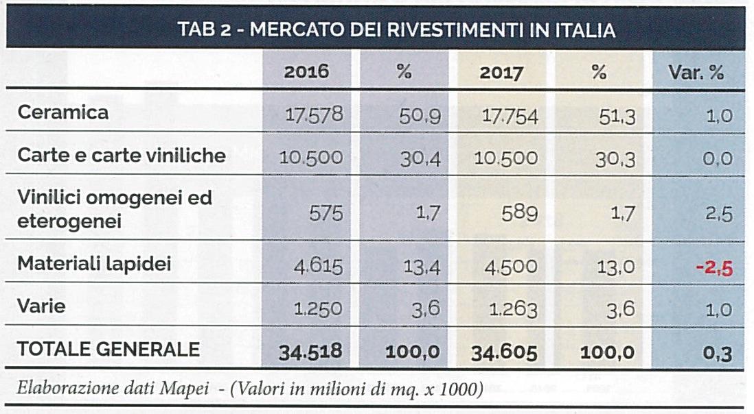 Statistiche di vendita di rivestimenti in italia