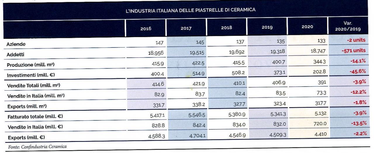 Industria italiana delle piastrelle: statistica