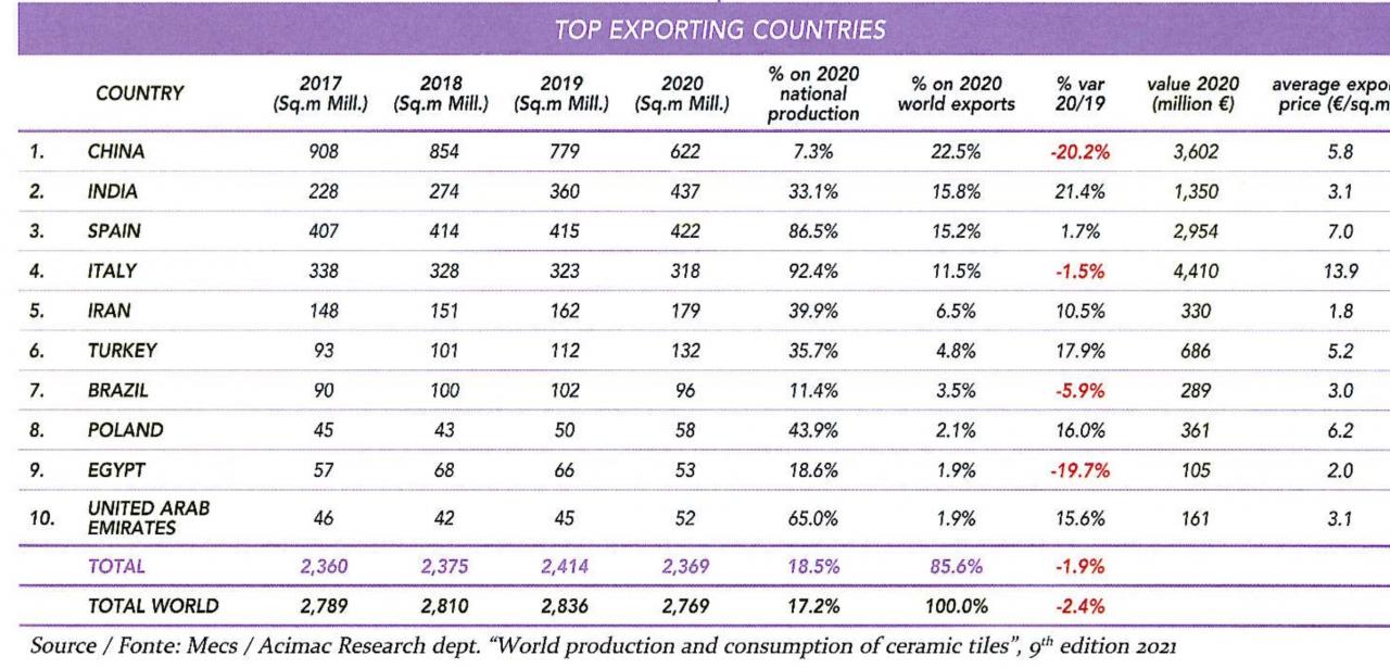 statistiche piastrelle esportazione