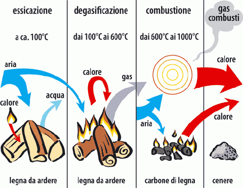 le fasi della combustione