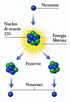 risparmio energetico e fissione nucleare