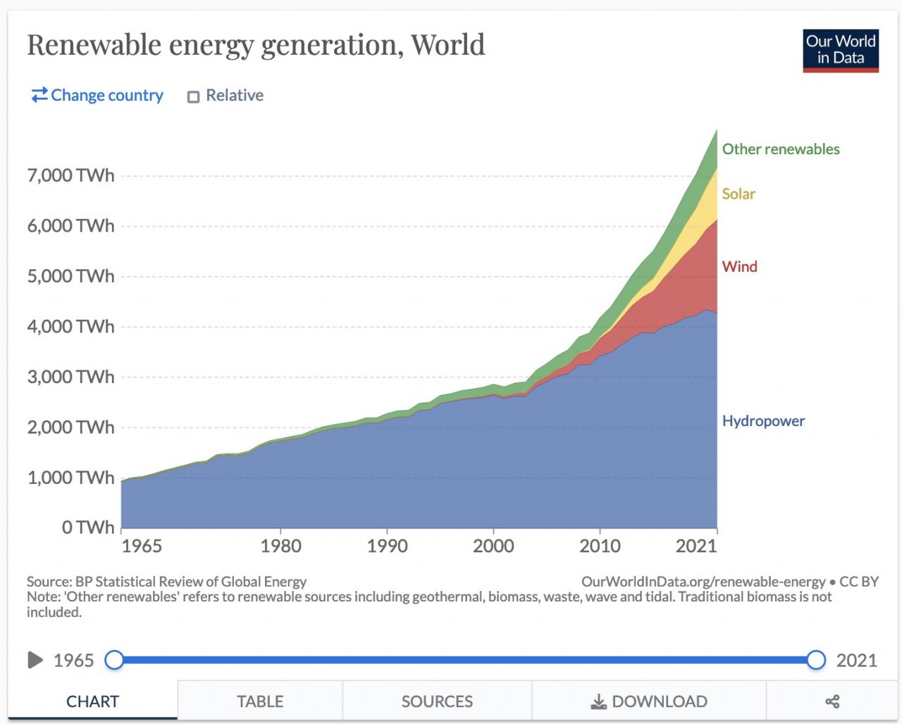 energie rinnovabili nel mondo