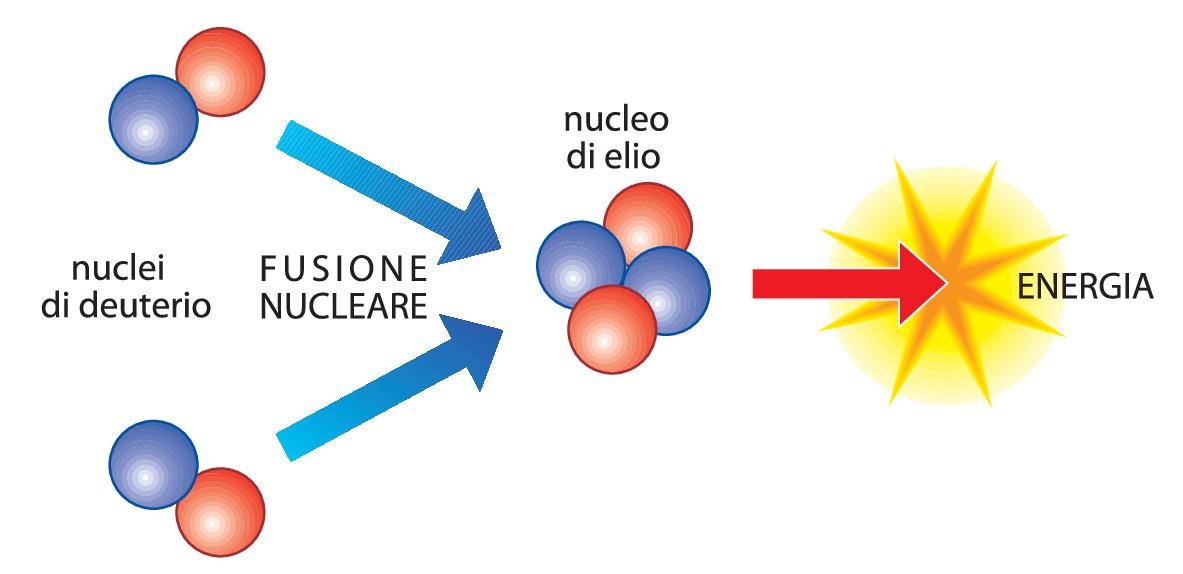 fusione nucleare