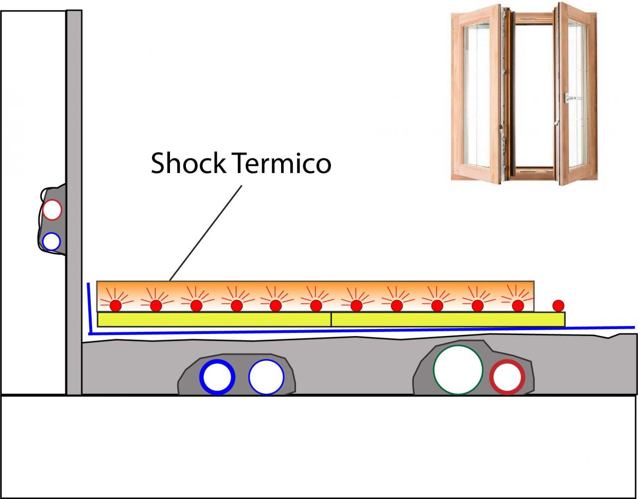 shock termico