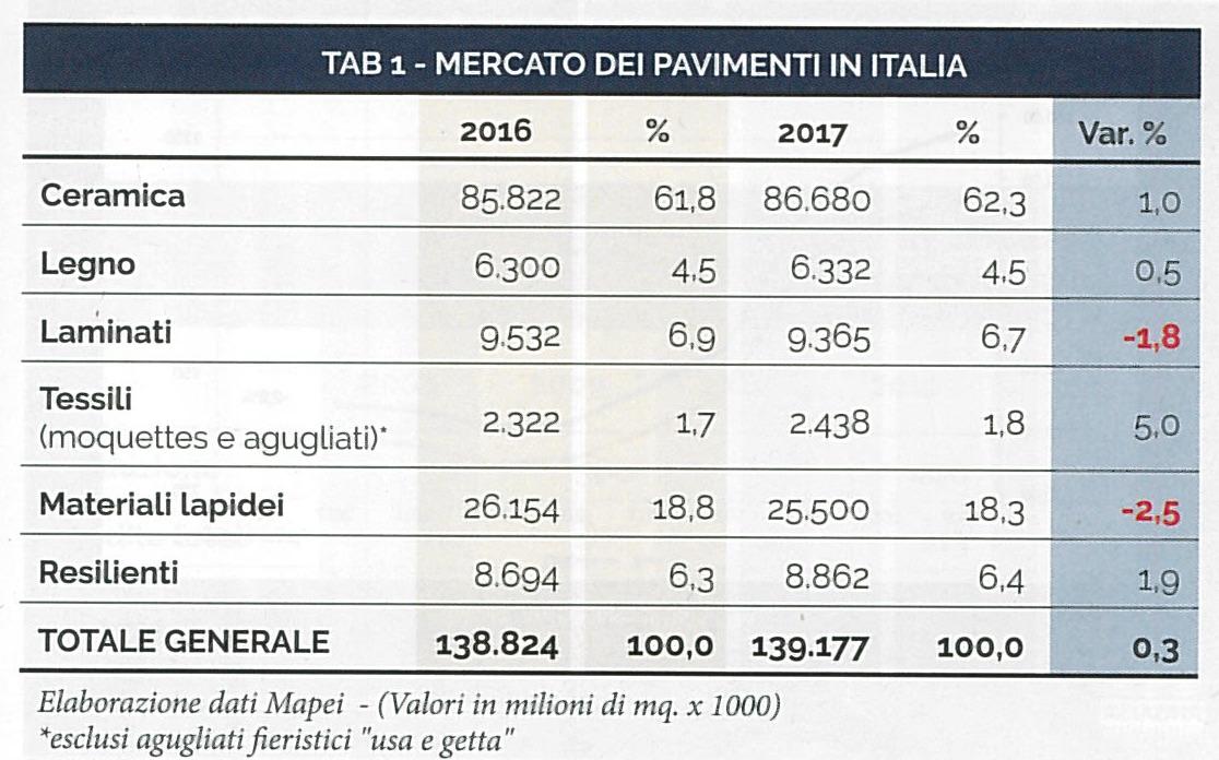 Statistiche vendite pavimenti in italia